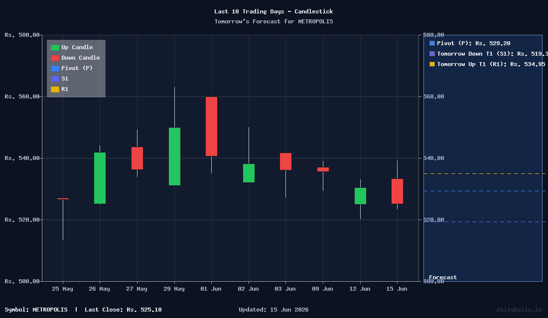 Metropolis Healthcare Ltd. (NSE: METROPOLIS) Intraday Price Target ...