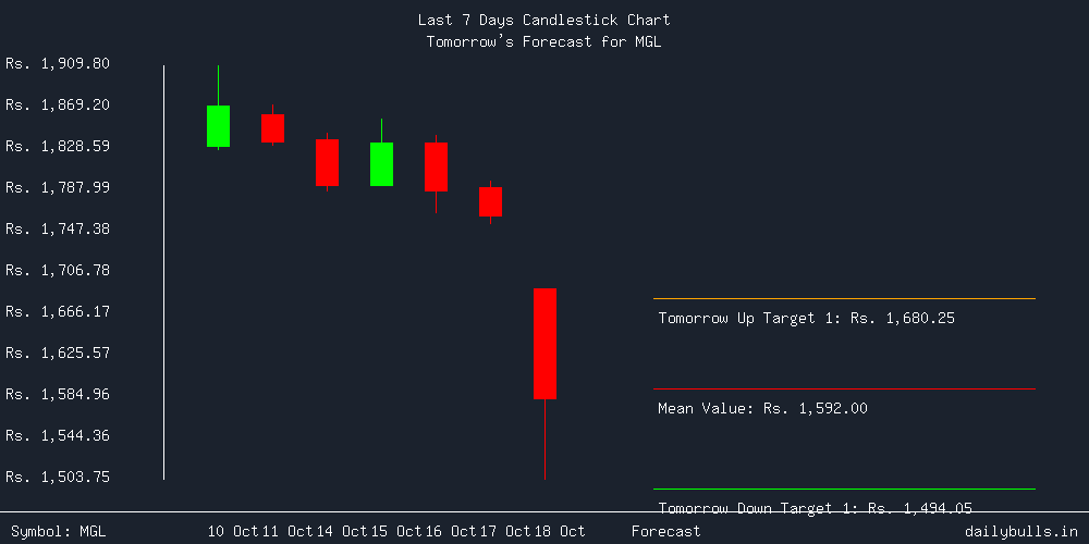 Tomorrow's Price prediction review image for MGL