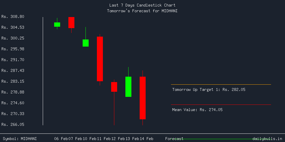 Tomorrow's Price prediction review image for MIDHANI