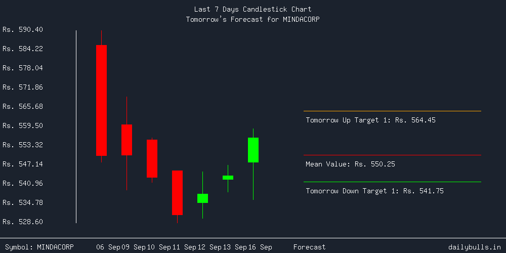 Tomorrow's Price prediction review image for MINDACORP