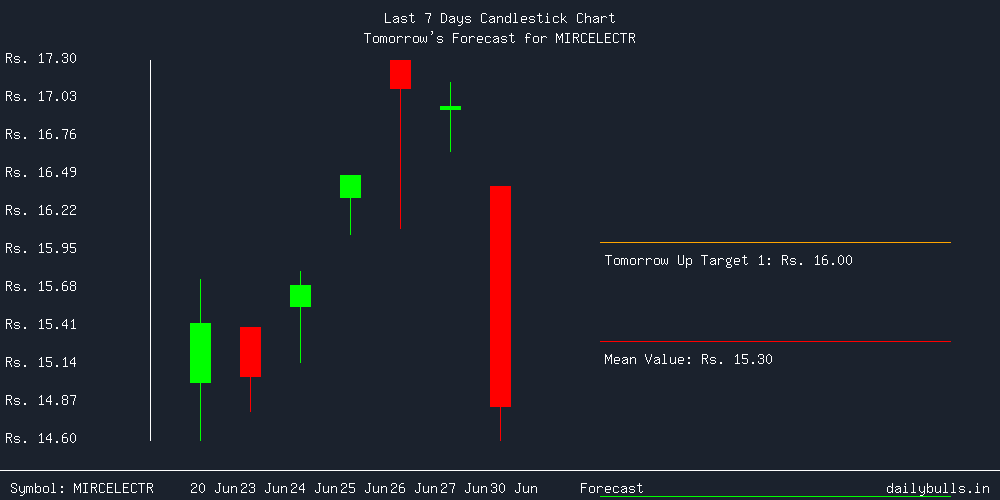 Tomorrow's Price prediction review image for MIRCELECTR