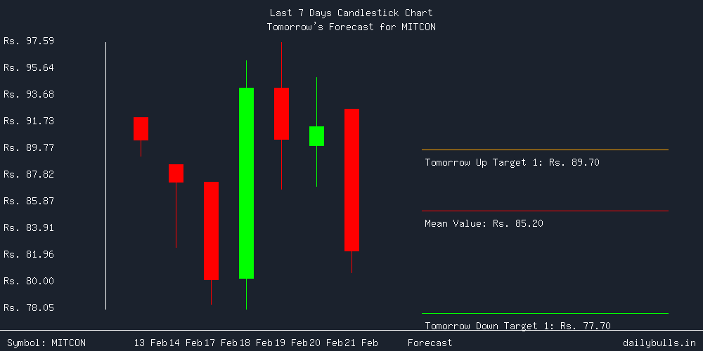 Tomorrow's Price prediction review image for MITCON