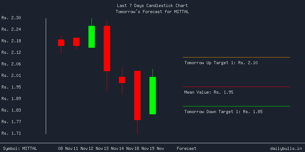 Tomorrow's Price prediction review image for MITTAL