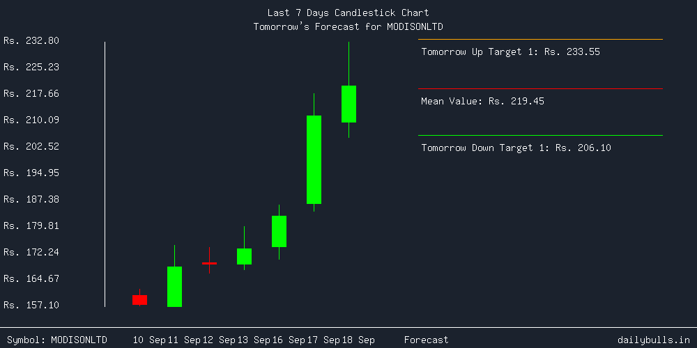 Tomorrow's Price prediction review image for MODISONLTD