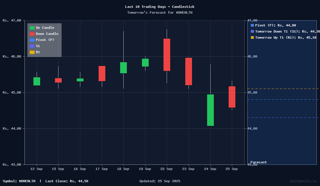 Tomorrow's Price prediction review image for MOHEALTH