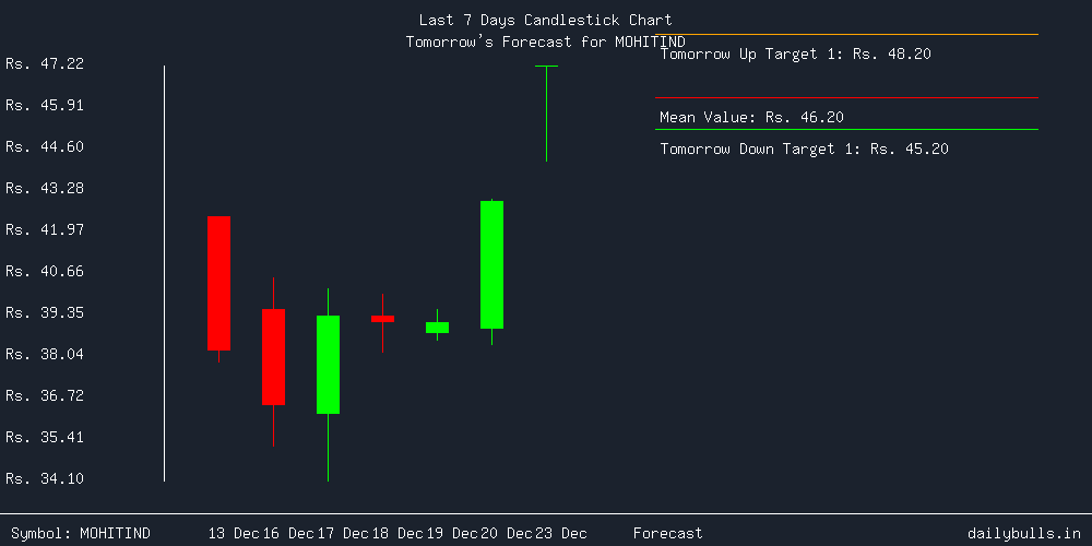 Tomorrow's Price prediction review image for MOHITIND