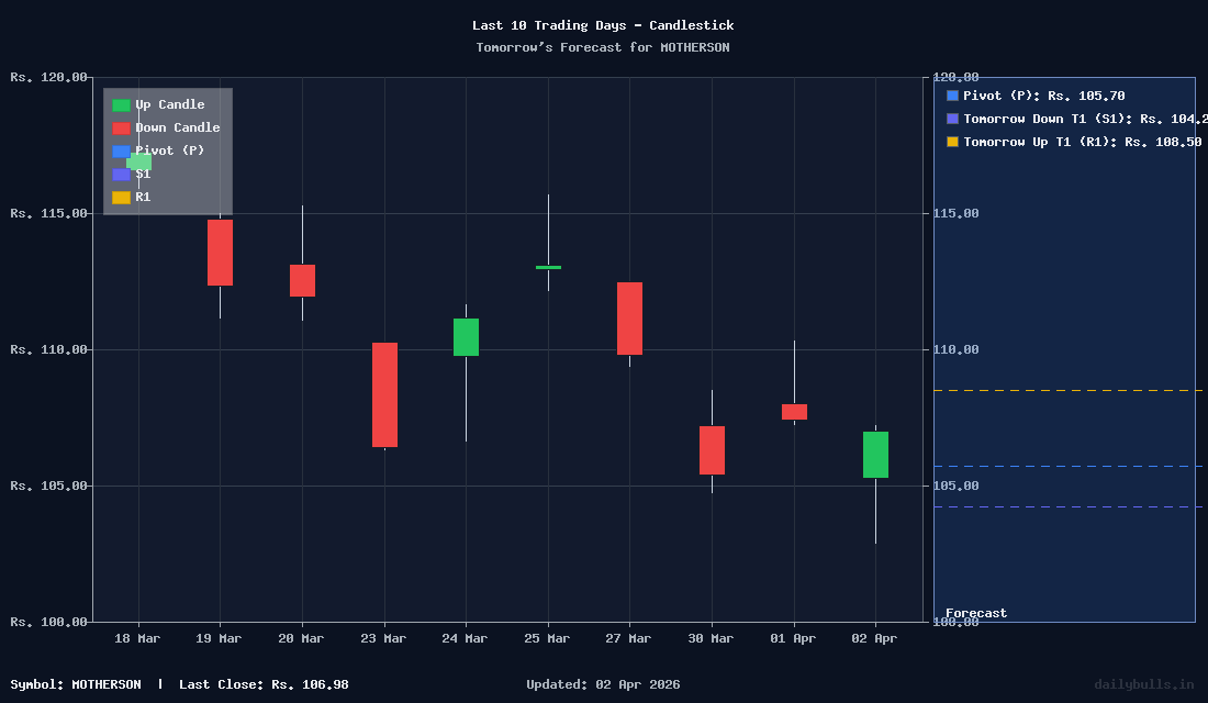 Tomorrow's Price prediction review image for MOTHERSON