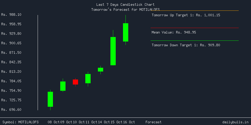 Tomorrow's Price prediction review image for MOTILALOFS