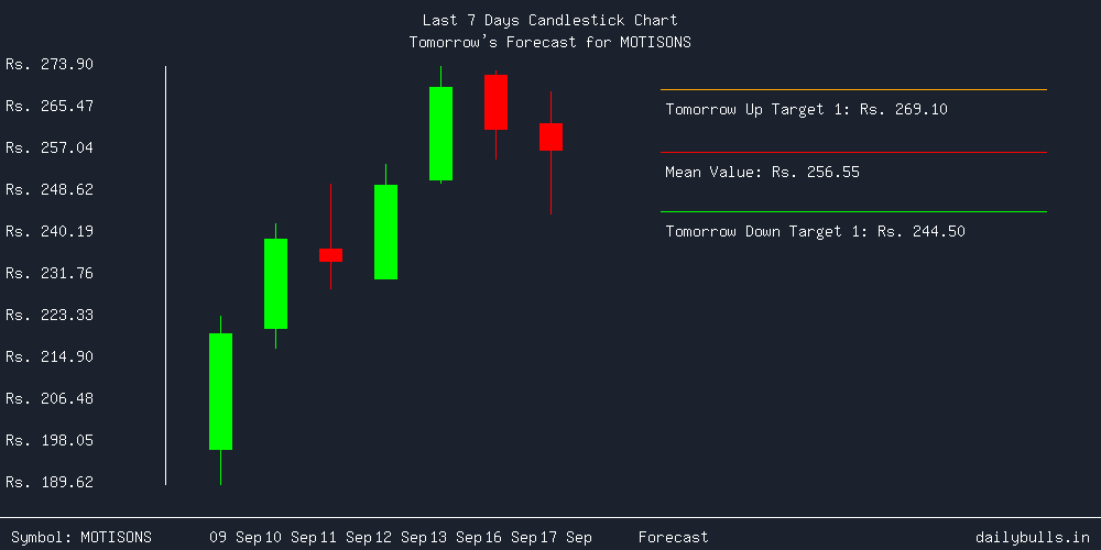 Tomorrow's Price prediction review image for MOTISONS