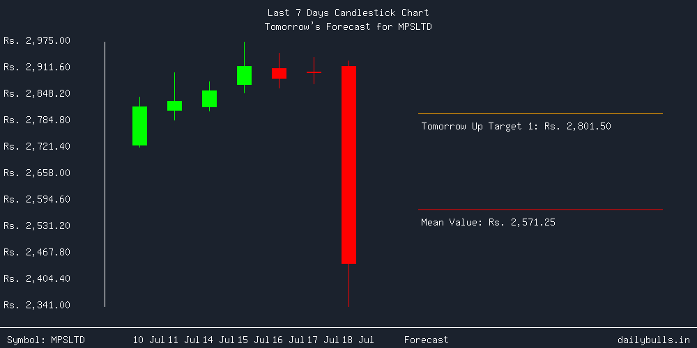 Tomorrow's Price prediction review image for MPSLTD