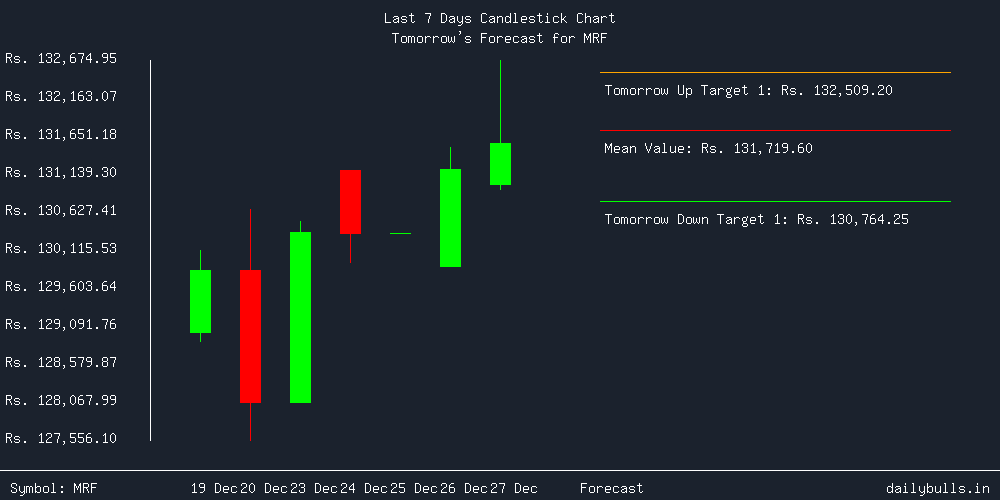 Tomorrow's Price prediction review image for MRF