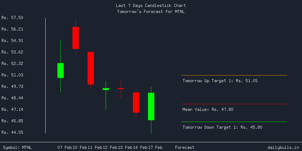 Tomorrow's Price prediction review image for MTNL