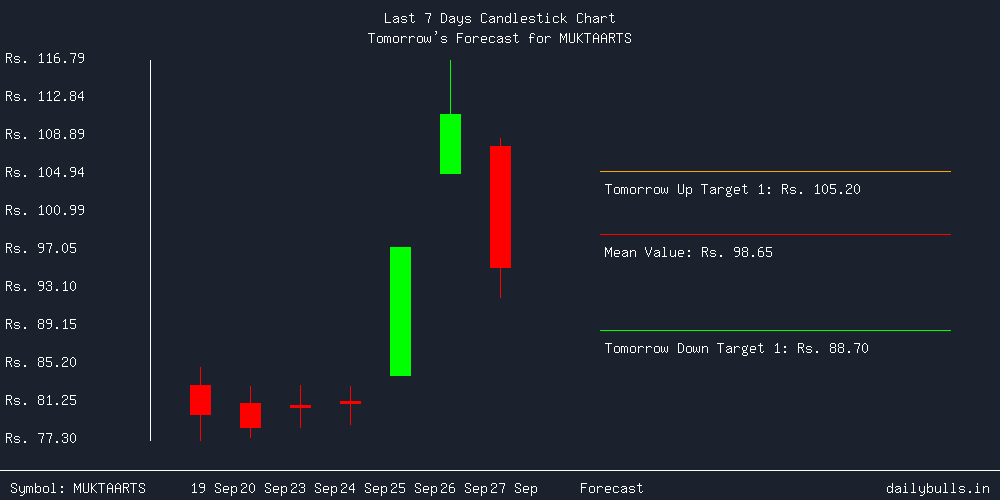 Tomorrow's Price prediction review image for MUKTAARTS