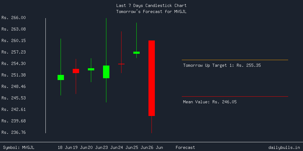 Tomorrow's Price prediction review image for MVGJL