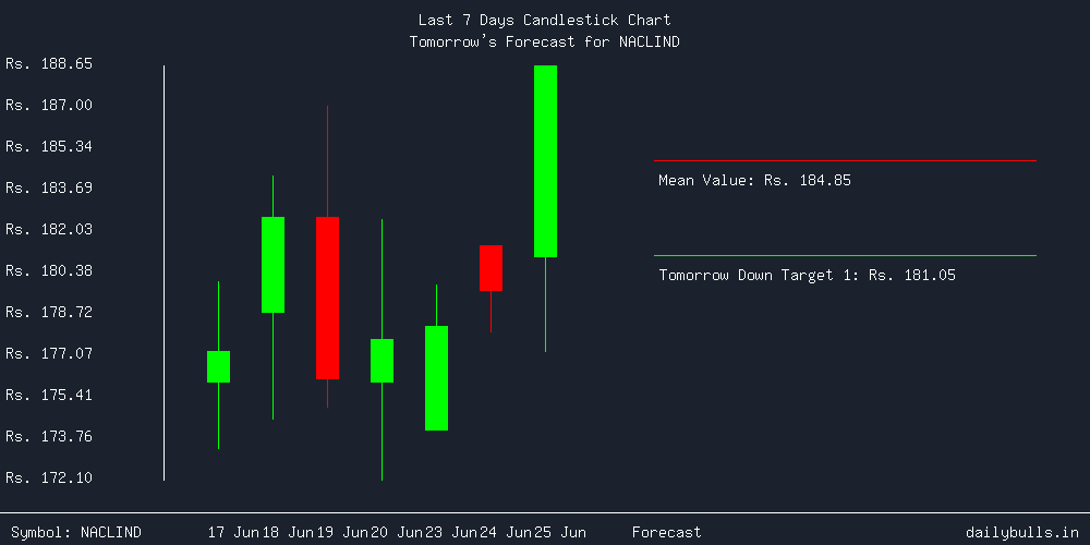 Tomorrow's Price prediction review image for NACLIND