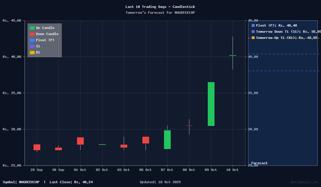 Tomorrow's Price prediction review image for NAGREEKCAP