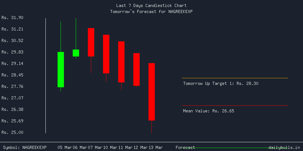 Tomorrow's Price prediction review image for NAGREEKEXP