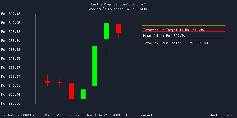Tomorrow's Price prediction review image for NAHARPOLY
