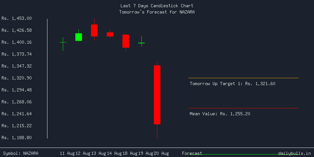 Tomorrow's Price prediction review image for NAZARA