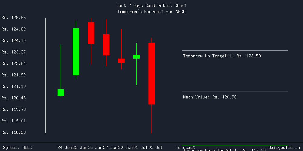 Tomorrow's Price prediction review image for NBCC