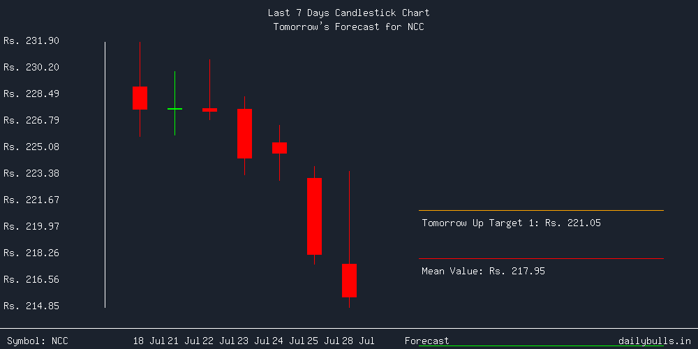 Tomorrow's Price prediction review image for NCC