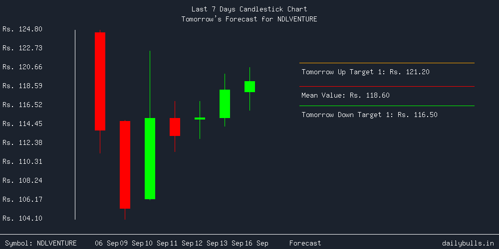 Tomorrow's Price prediction review image for NDLVENTURE