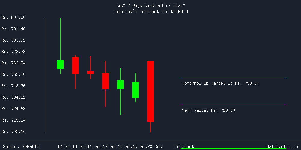 Tomorrow's Price prediction review image for NDRAUTO