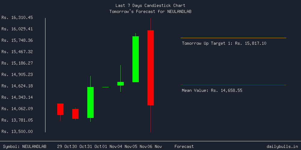 Tomorrow's Price prediction review image for NEULANDLAB