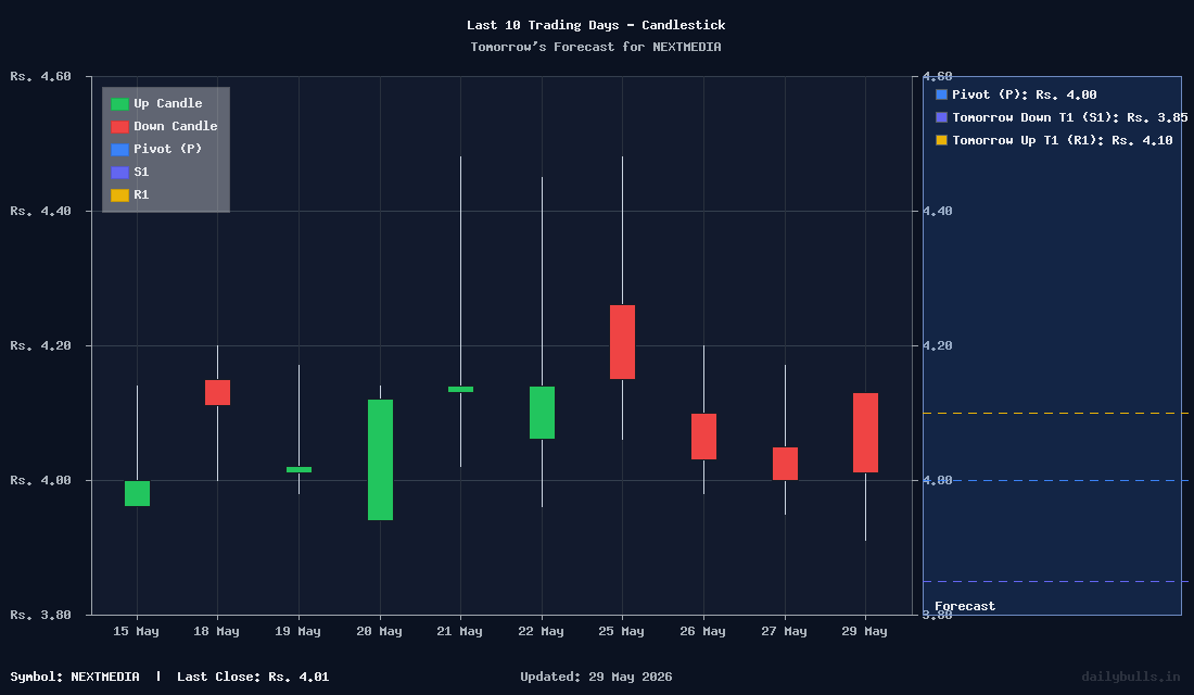Tomorrow's Price prediction review image for NEXTMEDIA