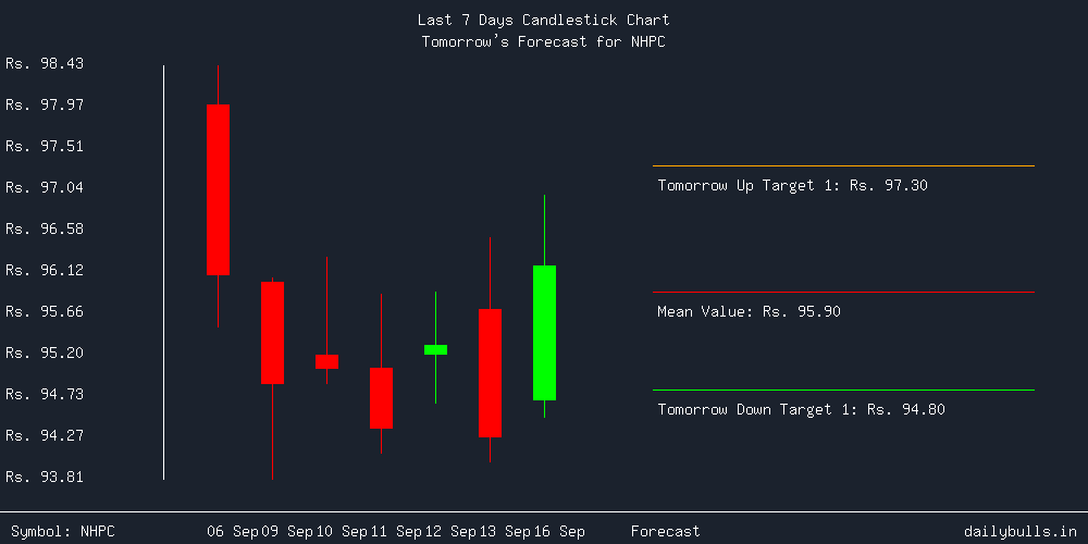 Tomorrow's Price prediction review image for NHPC