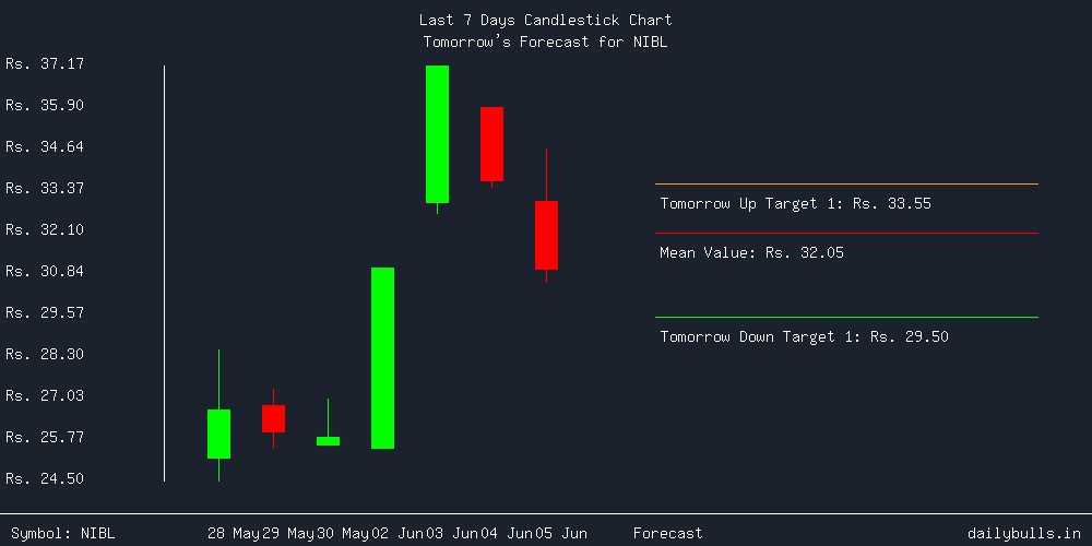 Tomorrow's Price prediction review image for NIBL