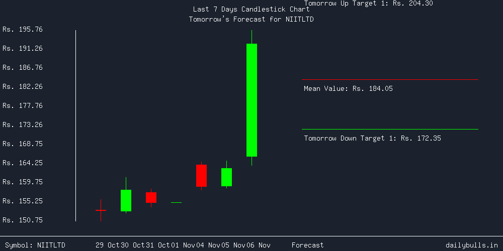 Tomorrow's Price prediction review image for NIITLTD