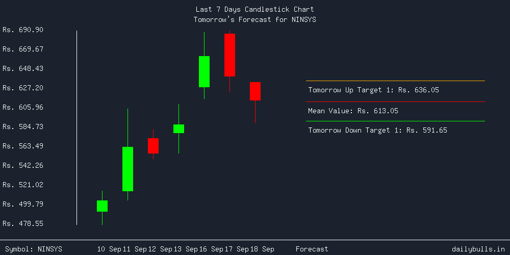 Tomorrow's Price prediction review image for NINSYS