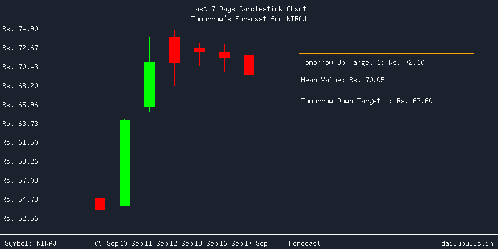 Tomorrow's Price prediction review image for NIRAJ