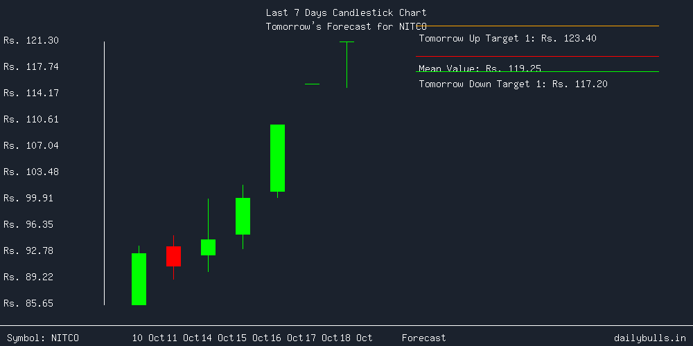 Tomorrow's Price prediction review image for NITCO