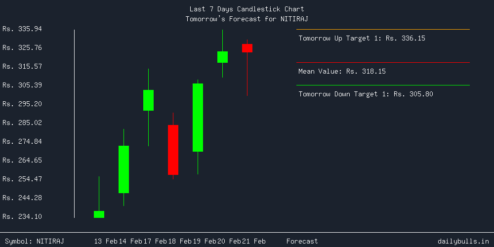 Tomorrow's Price prediction review image for NITIRAJ