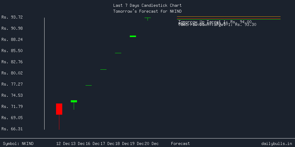 Tomorrow's Price prediction review image for NKIND