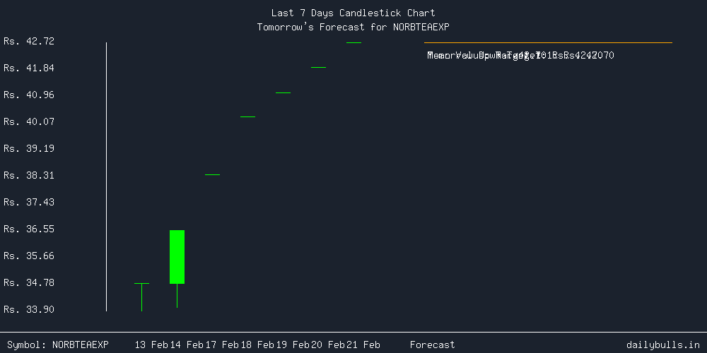 Tomorrow's Price prediction review image for NORBTEAEXP