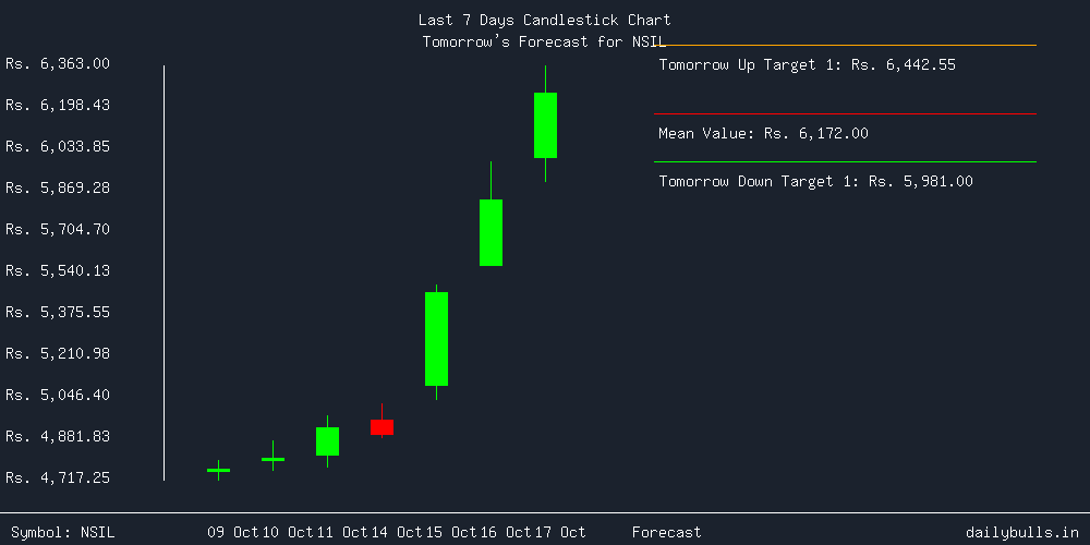 Tomorrow's Price prediction review image for NSIL