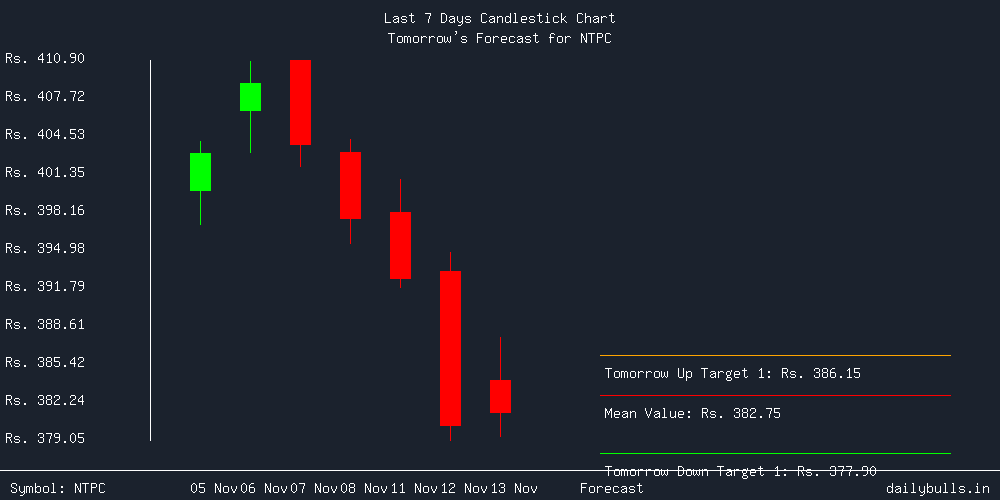 Tomorrow's Price prediction review image for NTPC