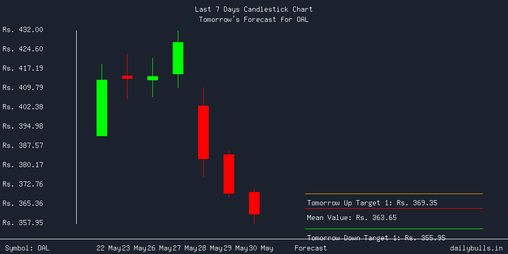 Tomorrow's Price prediction review image for OAL