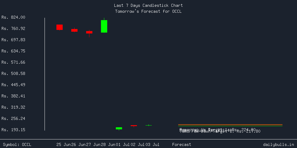 Tomorrow's Price prediction review image for OCCL