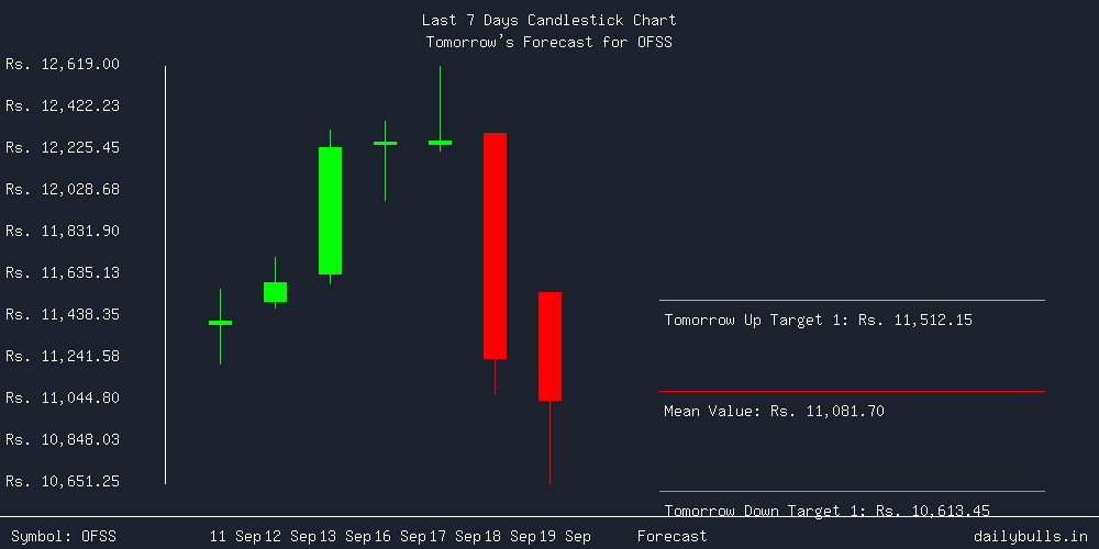 Tomorrow's Price prediction review image for OFSS