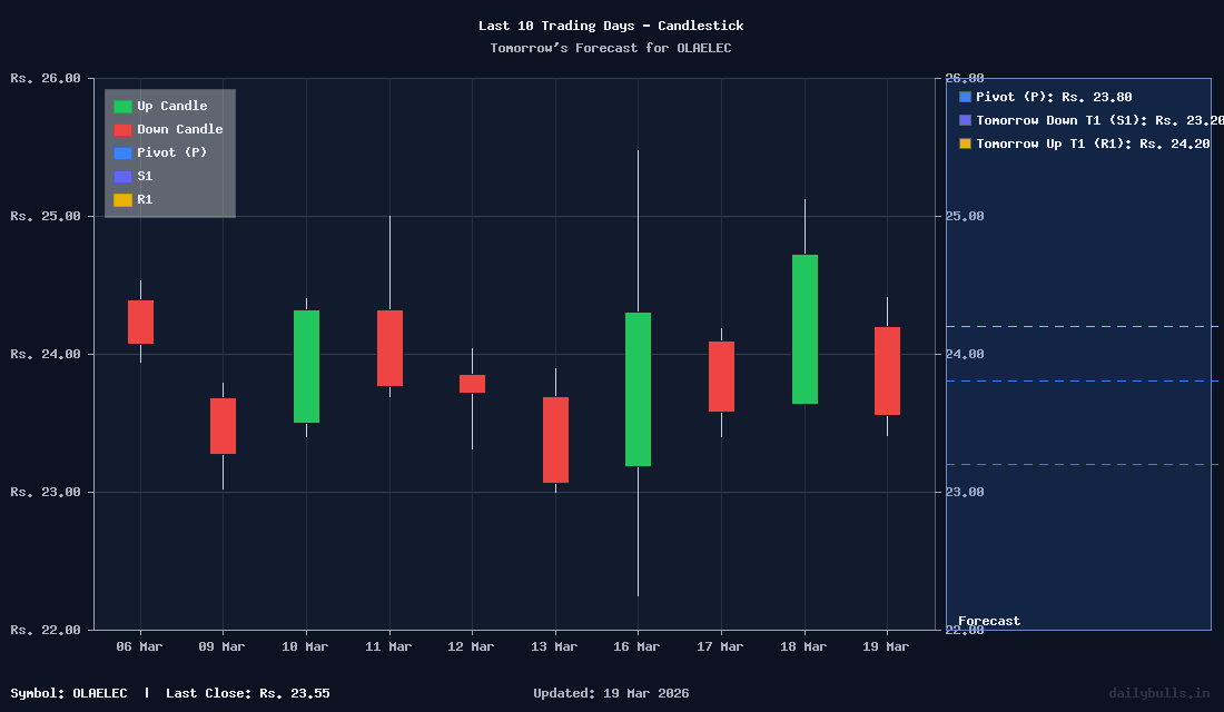 Tomorrow's Price prediction review image for OLAELEC