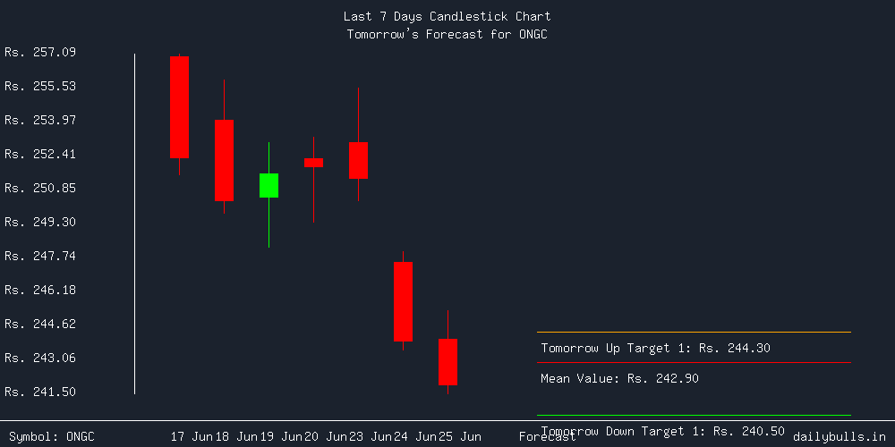 Tomorrow's Price prediction review image for ONGC