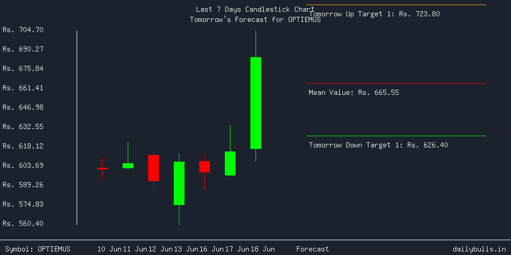 Tomorrow's Price prediction review image for OPTIEMUS