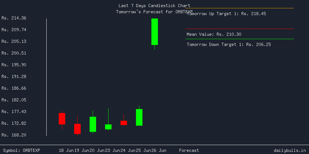 Tomorrow's Price prediction review image for ORBTEXP