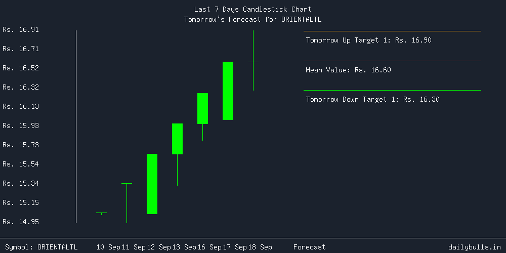 Tomorrow's Price prediction review image for ORIENTALTL