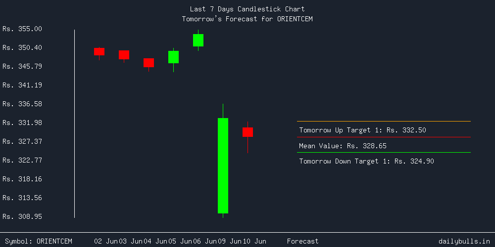 Tomorrow's Price prediction review image for ORIENTCEM