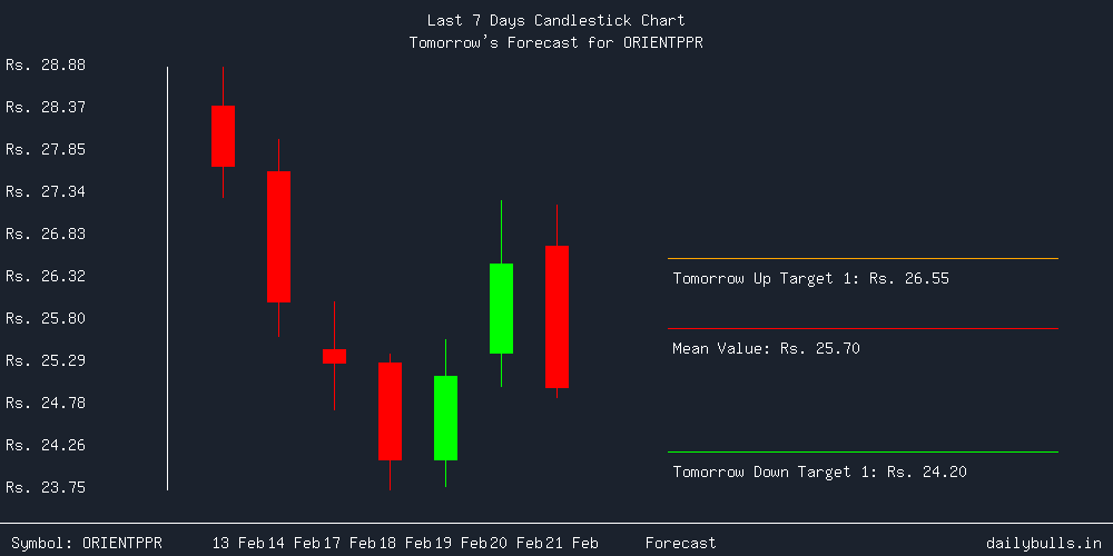 Tomorrow's Price prediction review image for ORIENTPPR